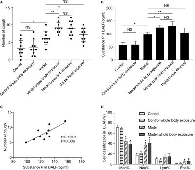 A Cold Environment Aggravates Cough Hyperreactivity in Guinea Pigs With Cough by Activating the TRPA1 Signaling Pathway in Skin